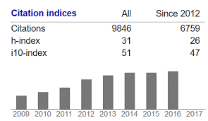 Google citation indice