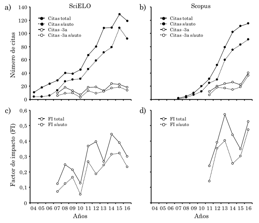 figura-3-indicadores-de-impacto-de-los-catalogos-por-ano-numero-de-citas-en-scielo.png